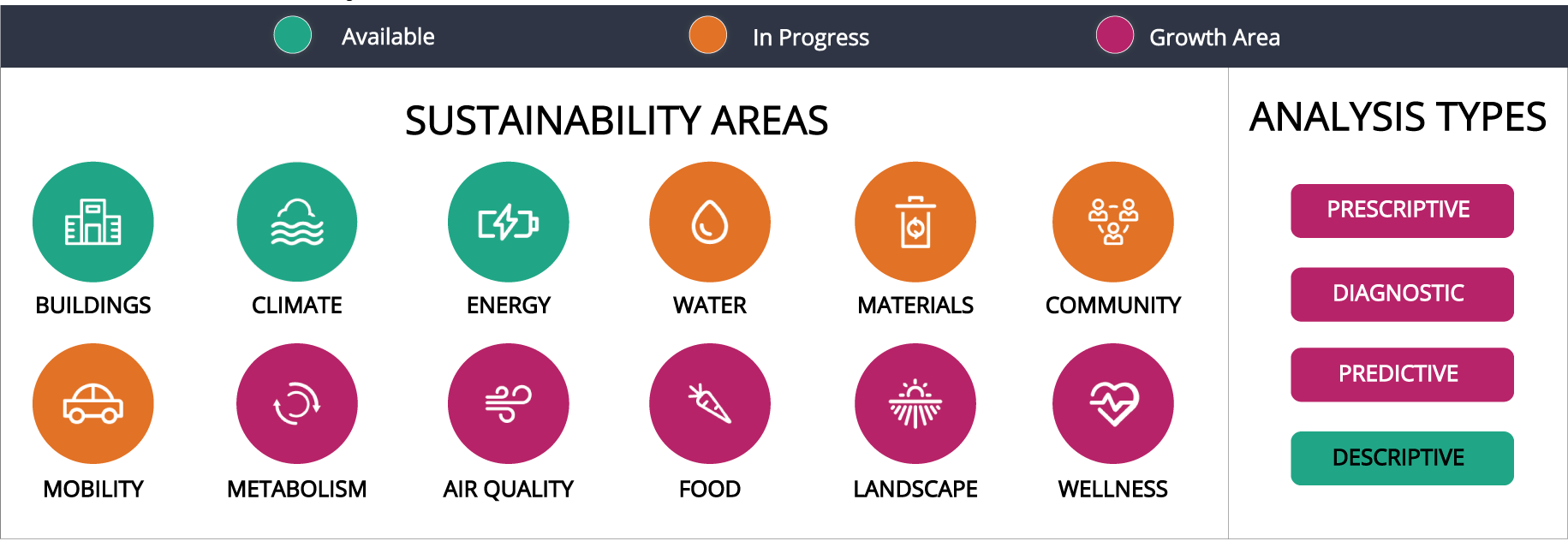 growth areas